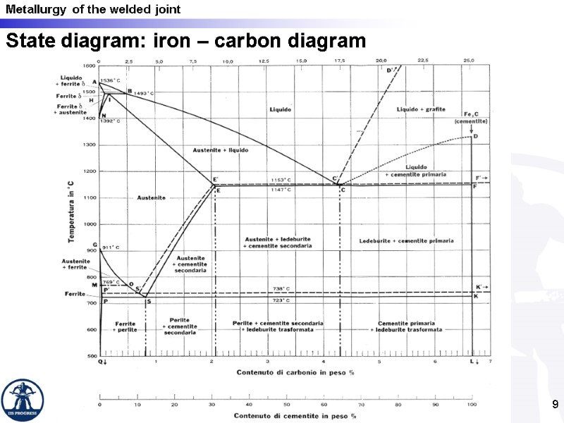 9 State diagram: iron – carbon diagram